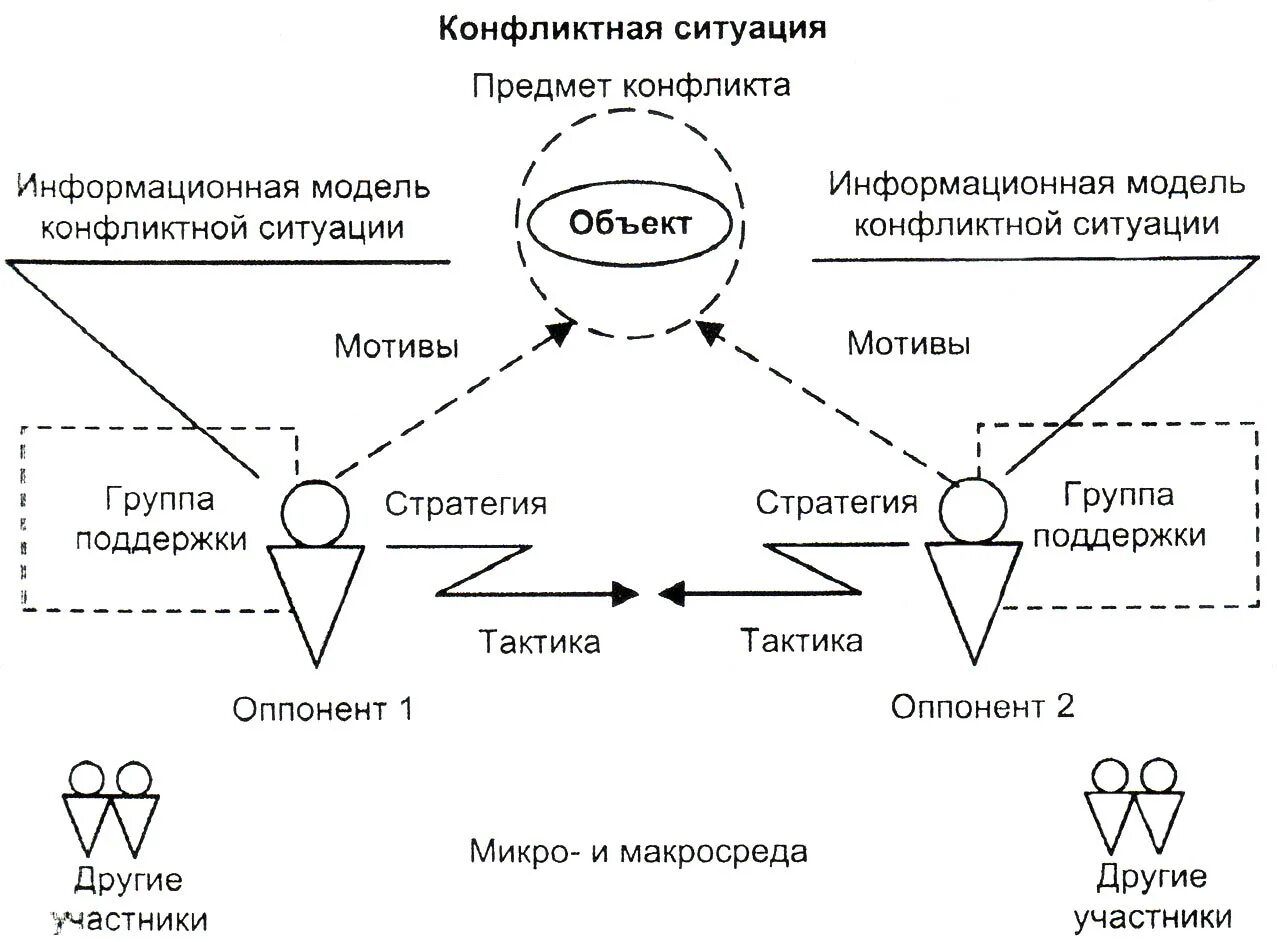 Основные группы стратегий. Участники конфликта схема. Структура конфликта в психологии конфликта. Основные элементы конфликта схема. Структурные элементы конфликта схема.