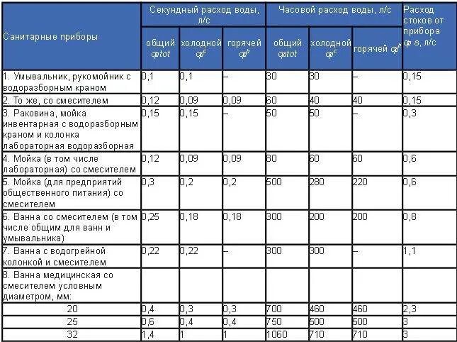 Какая норма потребления воды. Таблица расчета потребления воды. Нормы расхода воды потребителями таблица. Таблица норм потребления воды. Таблица расчета потребления воды на предприятии.