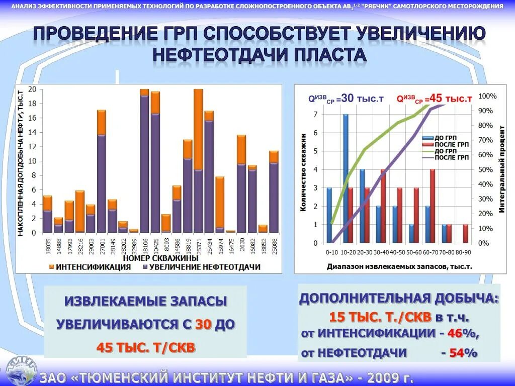 Выработка запасов. Анализ выработки запасов нефти. Выработка запасов нефти это. Анализ выработки запасов нефти график.