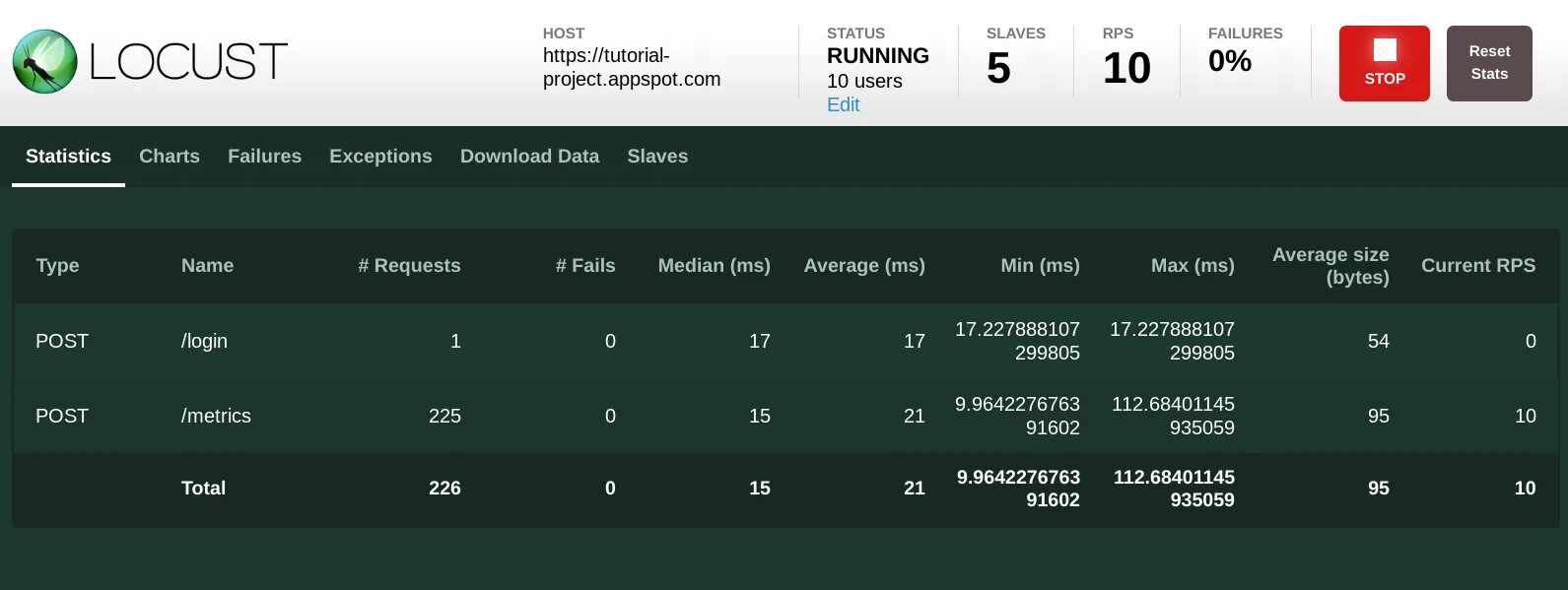 Hosted stats