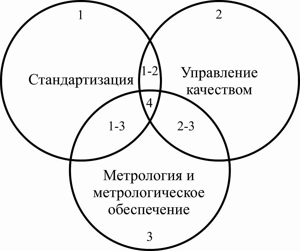 Основы стандартизации сертификации и метрологии. Стандартизация и качество продукции метрология. Управление качеством продукции метрология и стандартизация. Стандартизация систем управления качеством метрология. Управление стандартизации и сертификации