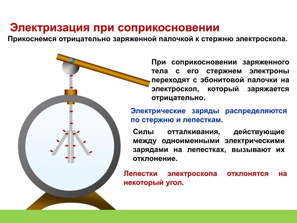 Электризацмя тел взаимодействиезарядов. Электризация электроскоп. Электрические гильзы по теме электроскоп. Электризация тел при соприк.