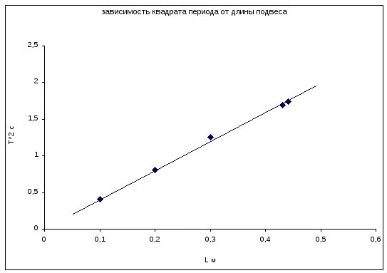 Зависимость от t. График зависимости периода от длины маятника. График зависимости t 2 от m. Прямая зависимость график. График зависимости квадрата.