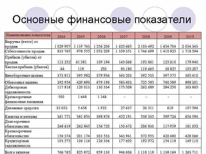 Основные финансовые показатели. Соновныефинансовые показатели. Основным финансовым показателям. Основные финансовые показатели деятельности организации. Основные показатели денежные средства