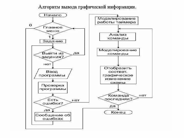 Пошаговый алгоритм. Алгоритм вывод информации. Графический алгоритм программы. Алгоритмы заключение. Алгоритм видеокарты схема.