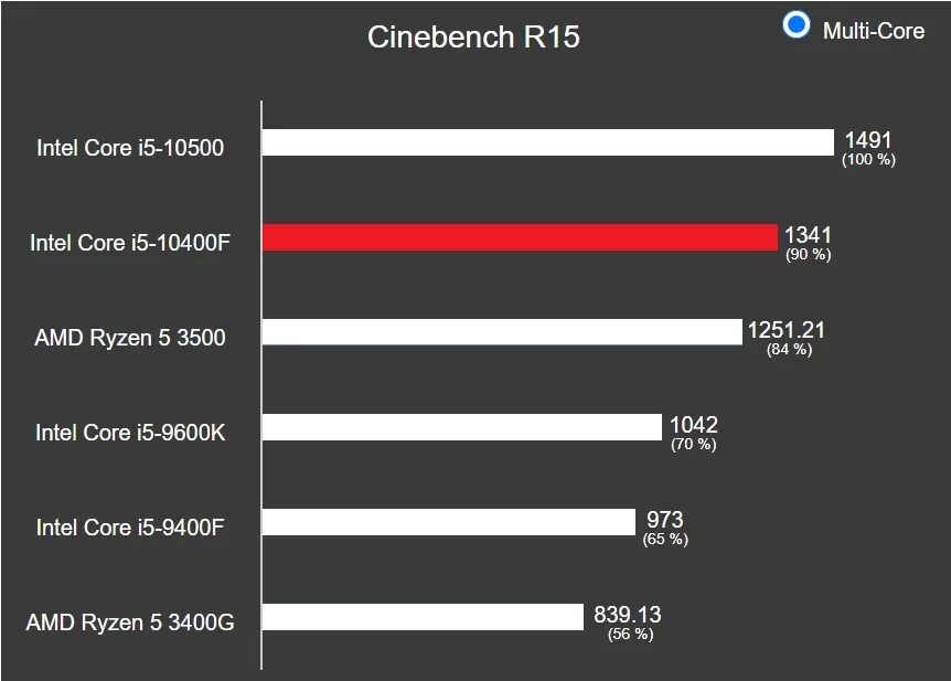 I5 10400f. Процессор i5 10400f. Энергопотребление Intel Core i5-10400f OEM. Core i5 10400f тесты.