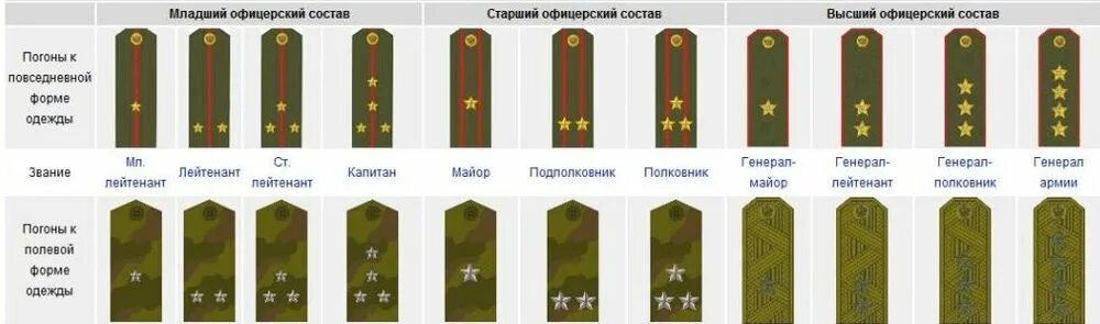 Звания ф. Погоны пограничной службы звания. Погоны офицерского состава Российской армии. Погоны старшего офицерского состава Российской армии.