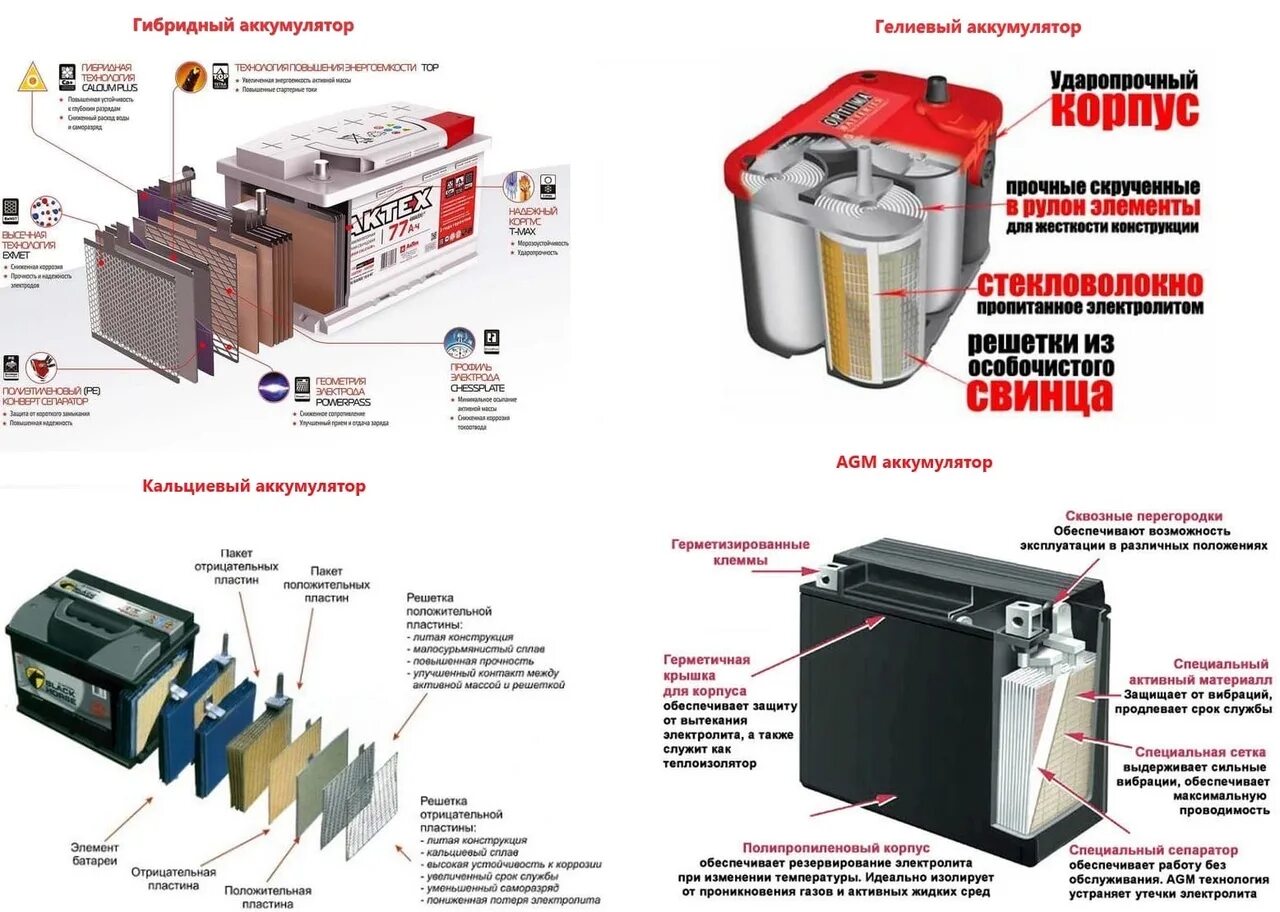 Конструкция гелевого аккумулятора. Конструкция АКБ автомобиля. Аккумулятор АГМ Type. Аккумулятор гибридный автомобильный.