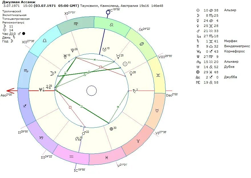 Система домов плацидус или кох. Ретроградность в натальной карте. Сириус в натальной карте. Натальная карта какую систему расчета выбрать. Название домов в натальной карте.