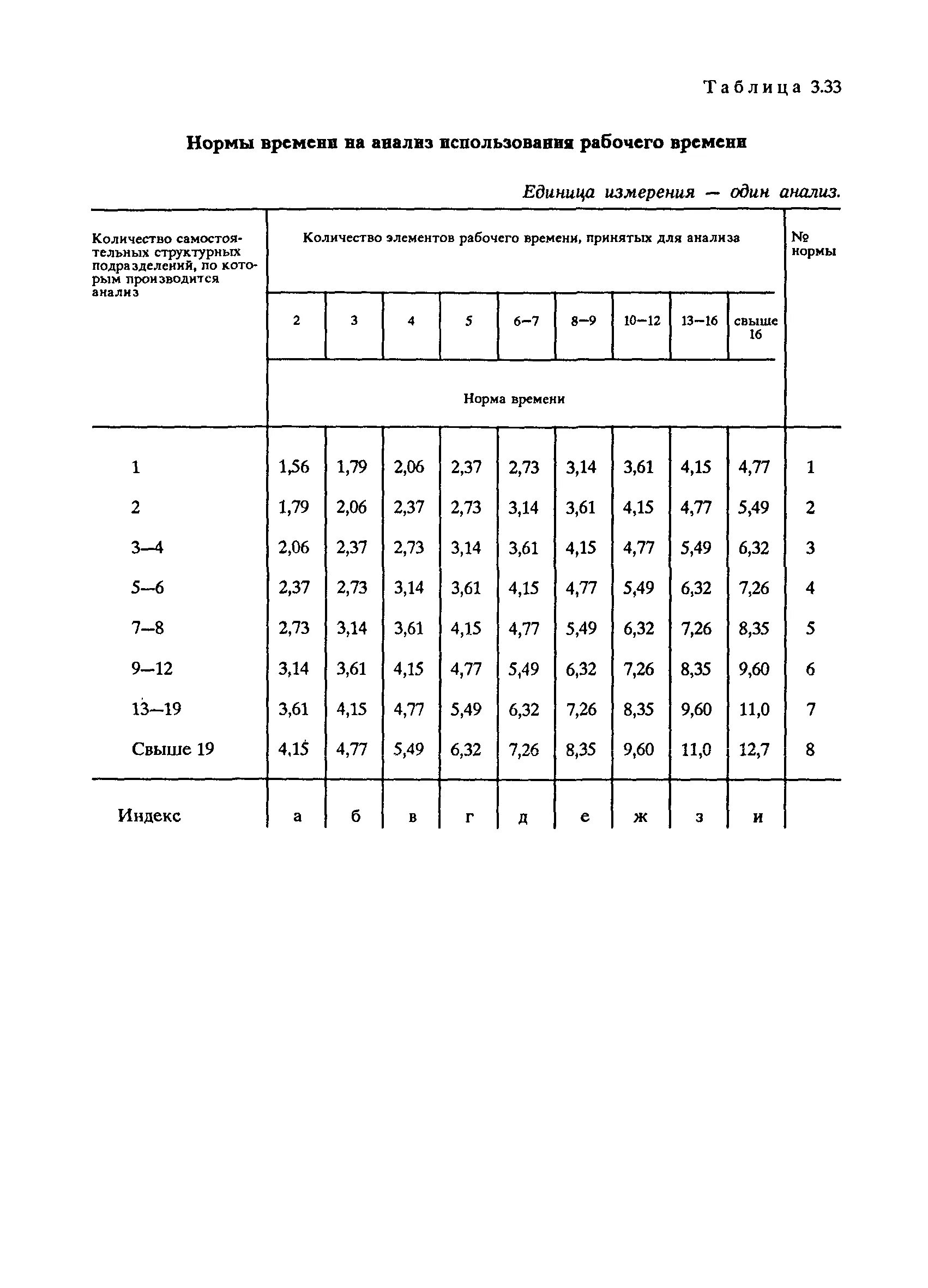 Норма времени на анализы