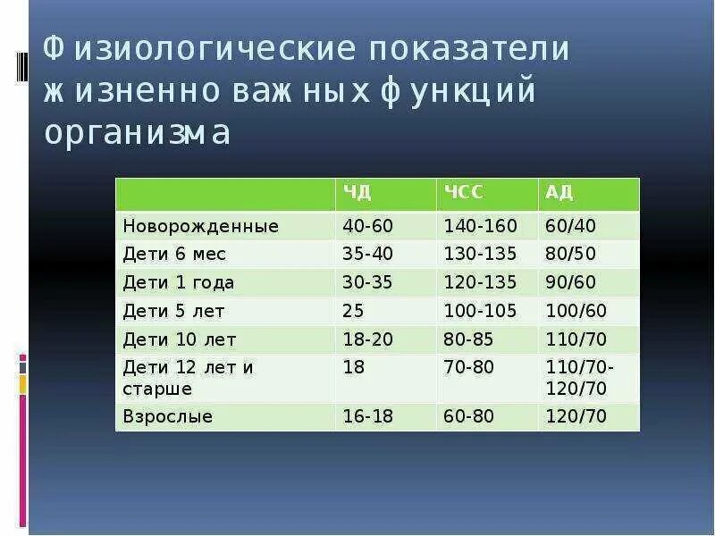 Частота норма по возрастам. ЧСС ЧДД ад норма у детей по возрастам таблица. Физиологические показатели жизненно важных функций организма. Показатели детей по возрасту ЧСС И ЧДД. Физиологические показатели детей.