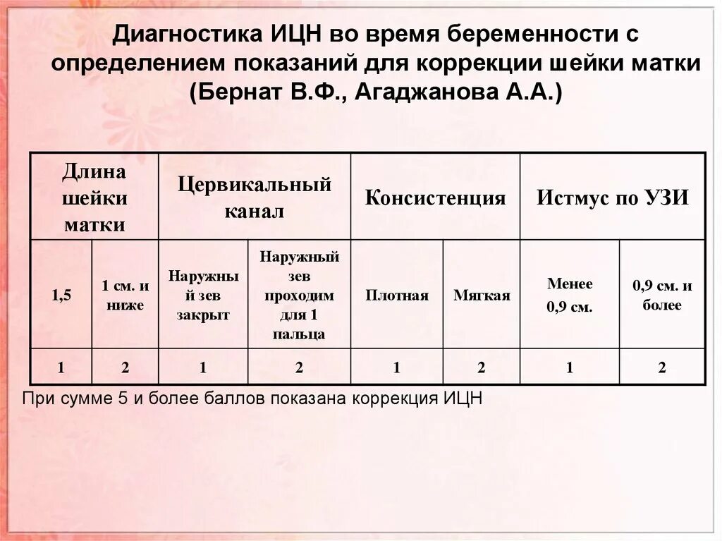 Ицн при беременности. ИЦН классификация. Диагностические критерии ИЦН. Истмико-цервикальная недостаточность (ИЦН).