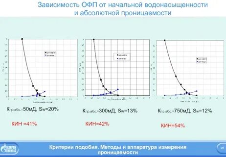 Проницаемость нефти