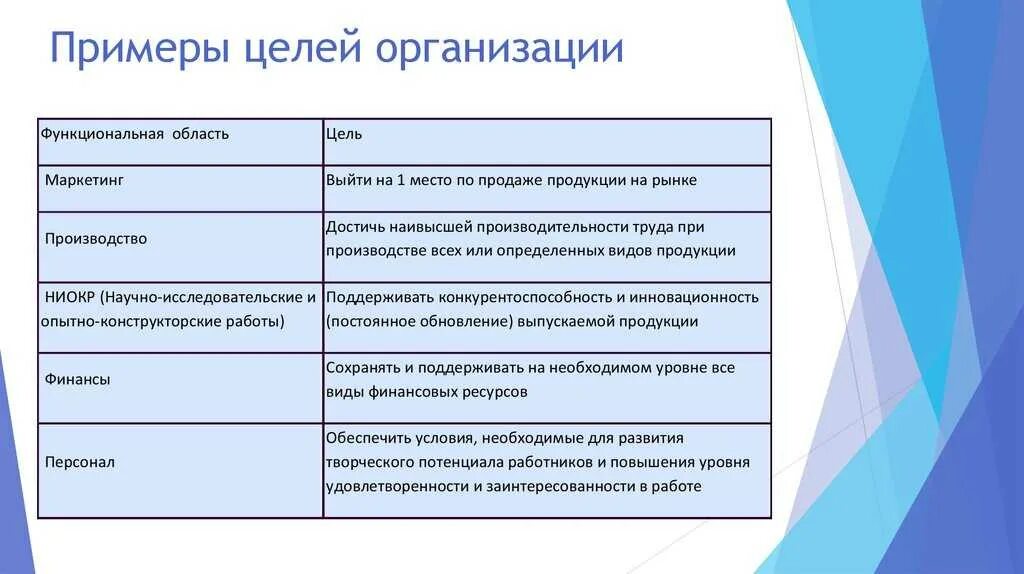 Назовите типы целей. Цели организации примеры. Цели предприятия пример. Примеры целей. Организационные цели примеры.