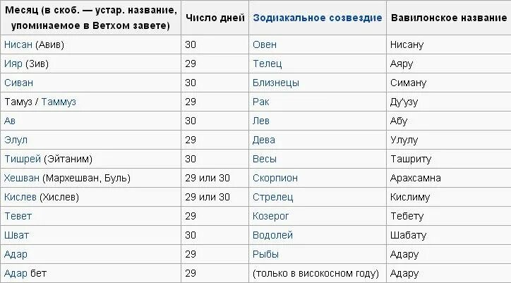 Месяцы еврейского календаря названия. Еврейские месяцы названия. Название месяцев в иудейском календаре. Еврейские названия месяцев года.