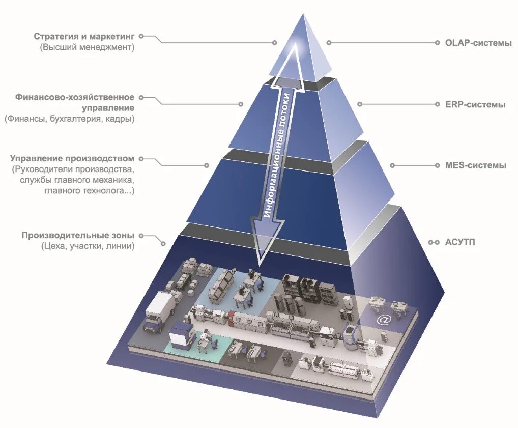 Информационное управление производством. Система управления производством mes. Пирамида автоматизации АСУ ТП. ERP mes пирамида. АСУ ТП mes пирамида.