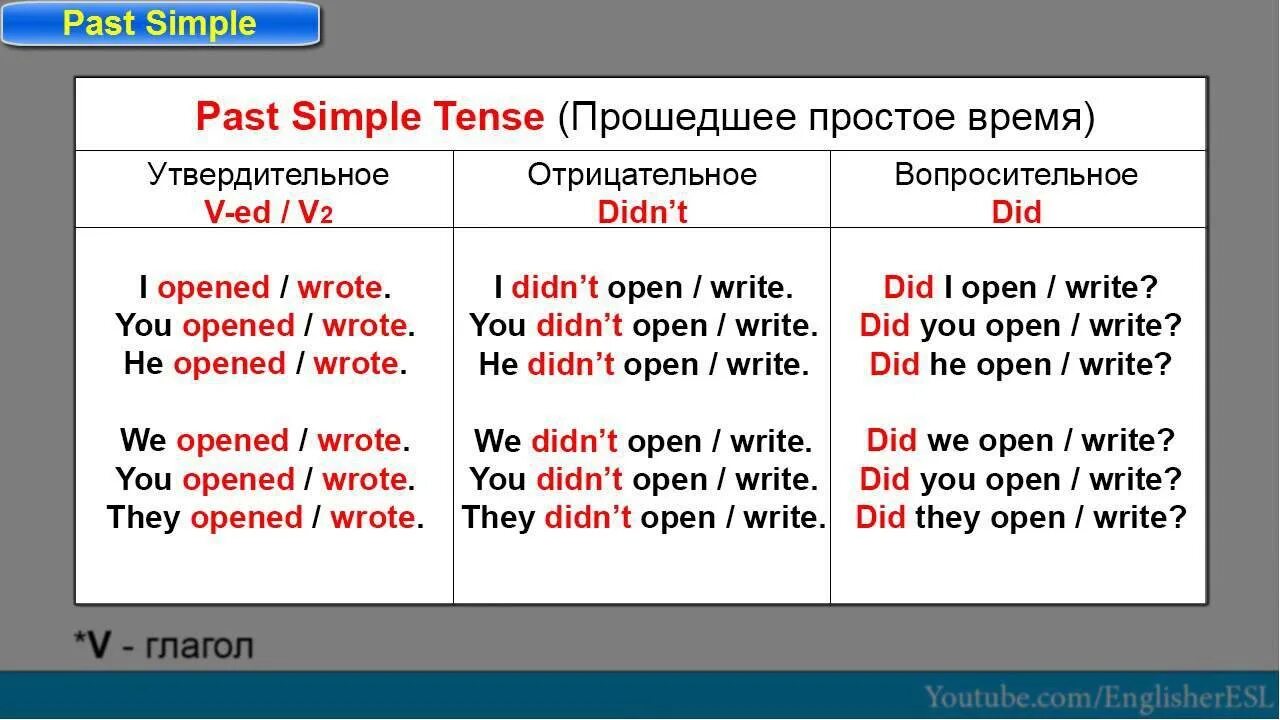 Веет форма глагола. Past simple Tense таблица. Паст Симпл в английском таблица. Прошедшее время в английском языке правило. Паст Симпл таблица с примерами.