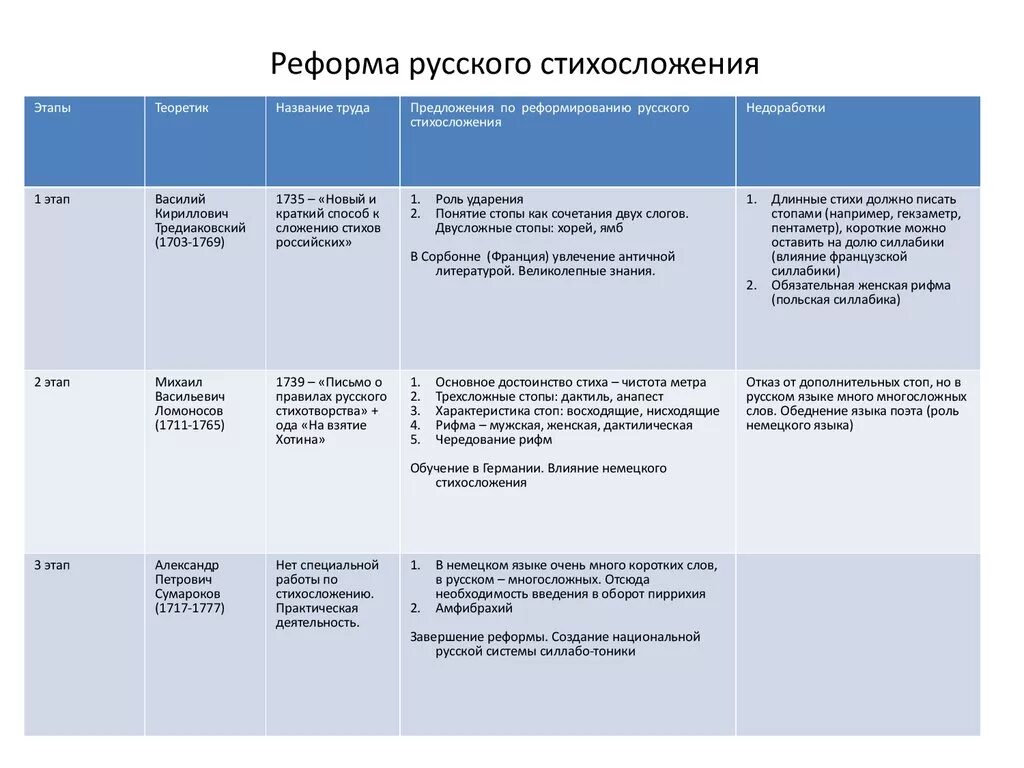 Этапы реформы русского стихосложения. Основные этапы развития русского стихосложения.. Причины реформы русского стихосложения. Преобразование системы стихосложения. Реформы языка в россии