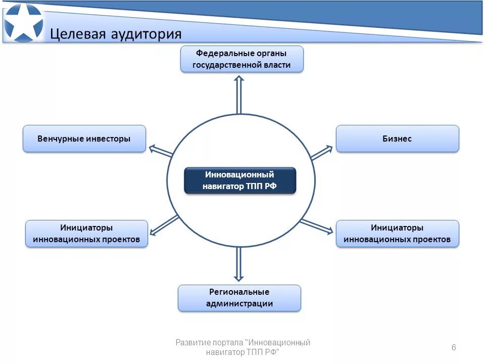 Управление целевой аудиторией. Целевая аудитория инвесторов. Структура целевой аудитории. Целевая аудитория органов государственной власти. Целевая аудитория проекта.