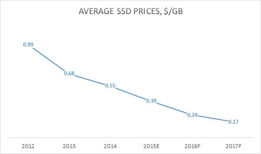 Результат 2015. Динамика цен на SSD. Динамика цен SSD график. SSD стоимость статистика. Динамика цен на SSD 2022.