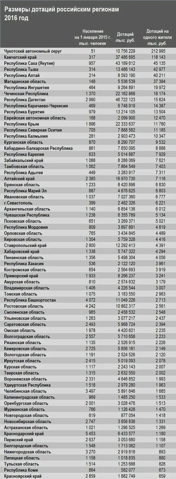 Размер дотации