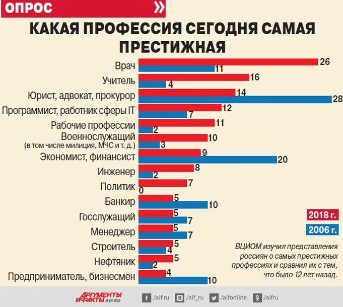 Наиболее значимые работы