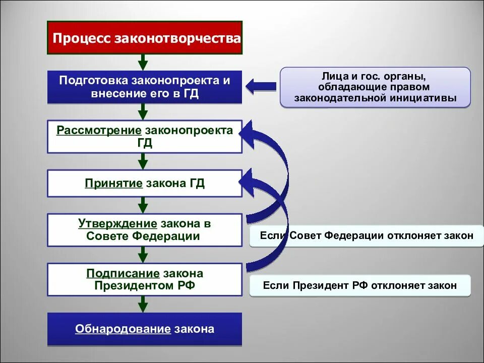 Проектом закона подготовленном. Процесс принятия закона. процесс принятия законопроекта. законотворческий процесс. стадии законодательного процесса.