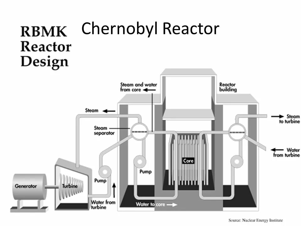 Рбмк ядерный реактор. Реактор большой мощности канальный рбмк-1000. схема работы ядерного реактора рбмк 1000. схема аэс с реакторами рбмк 1000. принцип работы аэс с рбмк-1000.