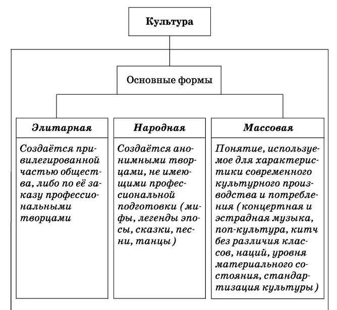 Ее виды определяющие формы и. Типы и виды культуры. типы культуры обществознание таблица. типы культуры обществознание. культура виды и формы культуры.