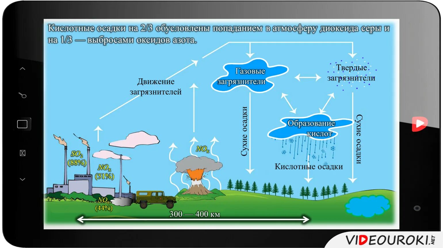 Оксид вызывающий образование кислотных дождей. Кислотные дожди схема. Загрязнение атмосферных осадков. Загрязнение воздуха кислотные осадки. Загрязнение воздуха кислотные дожди.