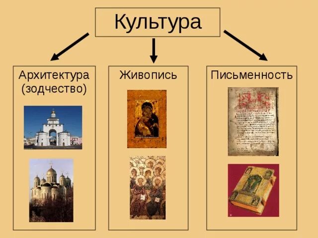 Культура руси таблица 6 класс история россии. Культура древней Руси таблица литература архитектура живопись. Архитектура древней Руси 9-12 века таблица. Архитектура древней Руси таблица  зодчество. Зодчество древней Руси 9-12 века.