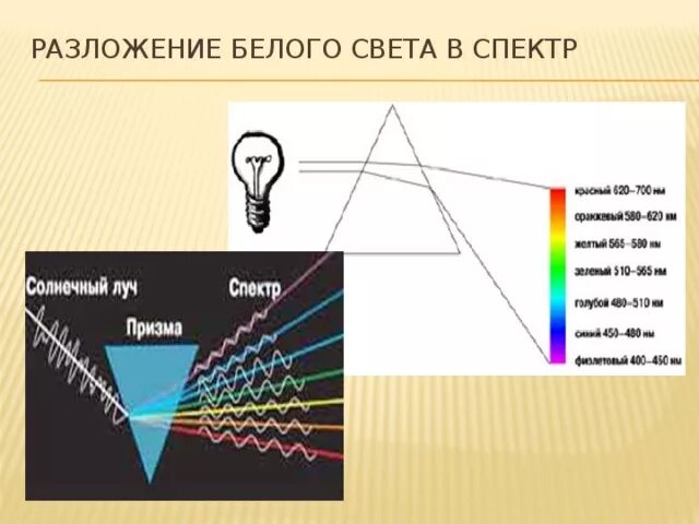 Через что может пройти свет. Разложение белого спектра света в спектр. Разложение света. Дисперсия это разложение белого света в спектр. Разложение света в призме.