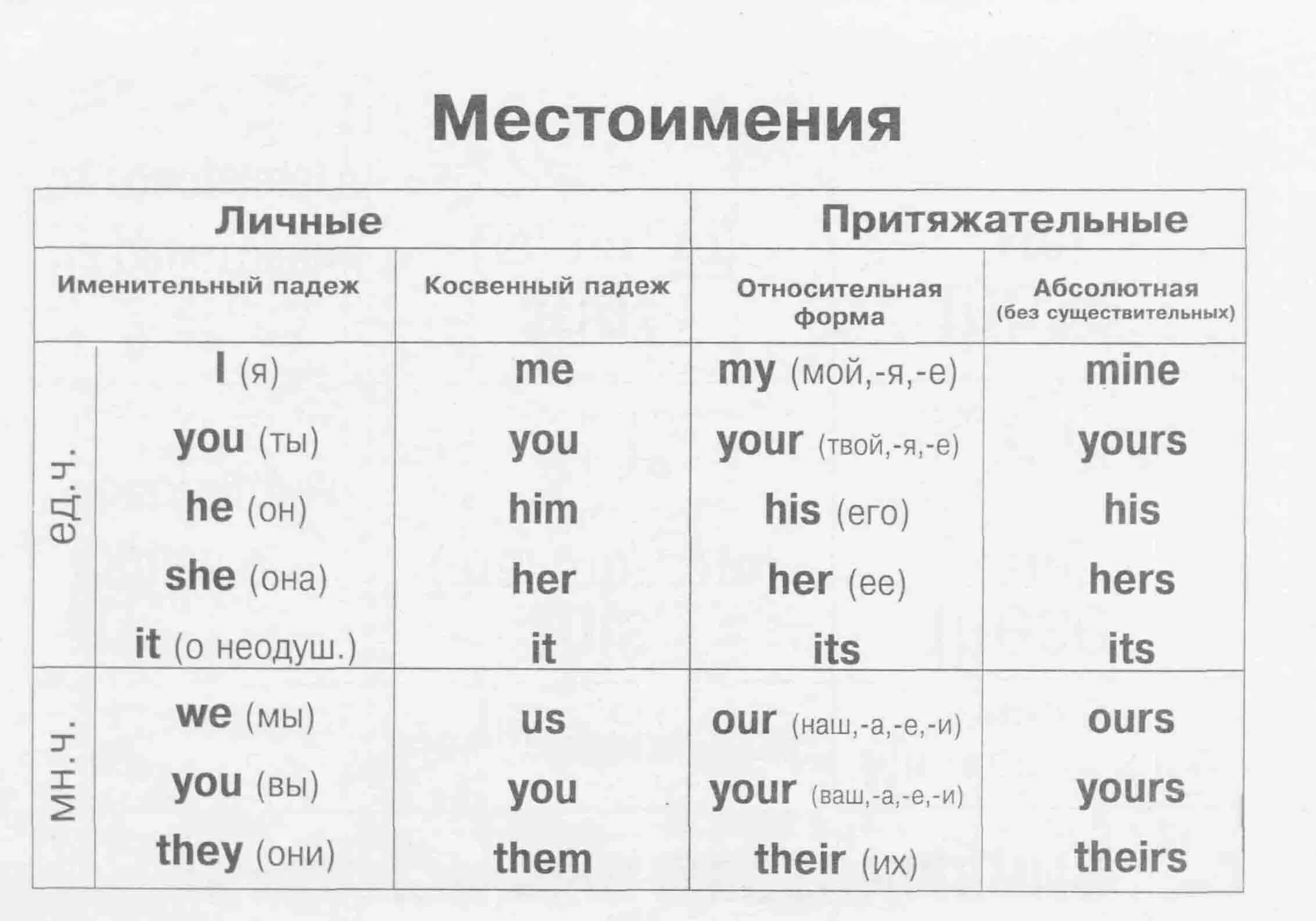 Личные местоимения в предложениях чаще всего бывают. Местоимения в английском языке 5 класс с переводом. Таблица местоимений в английском. Таблица личных местоимений англ яз. Английские личные местоимения таблица с переводом.