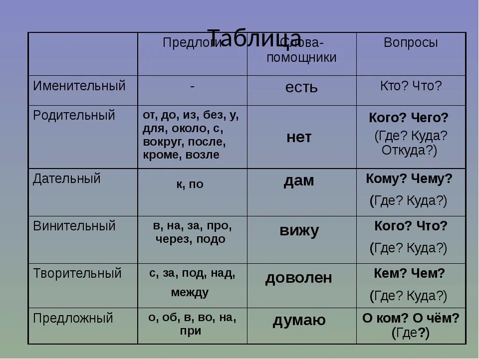 Падеж слова сегодня. Таблица падежей с вопросами. Падежи с вопросами и предлогами. Падежные вопросы таблица. Таблица падежей с вопросами и предлогами.