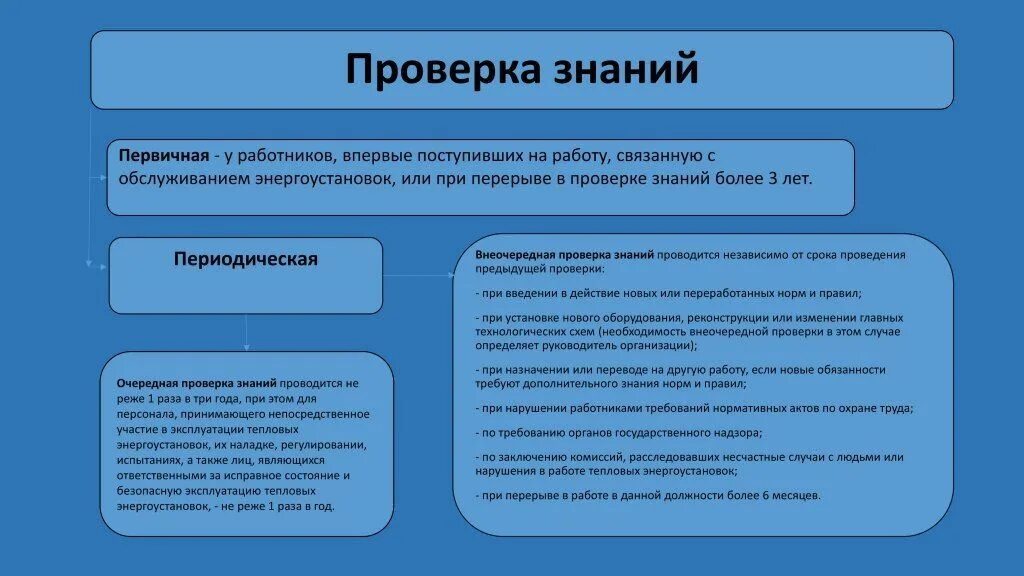 С какой периодичностью организация должна. Проверка знаний персонала. Порядок проверки знаний. Виды проверки знаний. Первичная проверка знаний по охране труда проводится.