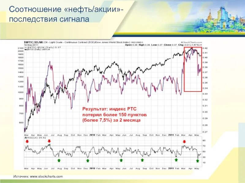 Акции нефти. Нефть соотношение. Стоимость акций нефти. Акции нефти и газа.