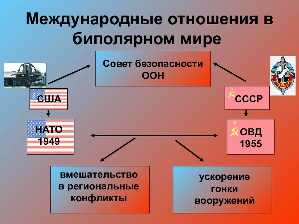 Биполярная система международных отношений. Двухполюсная биполярная система международных отношений. Биполярная структура международных отношений это. Международное отношение между мировыми войнами