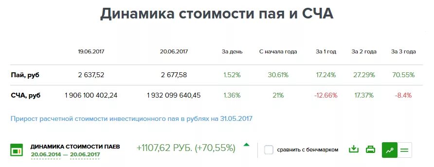 Пиф природные ресурсы сбербанка динамика. Пиф глобальный интернет. Индикаторы и осцилляторы технического анализа. Стоимость пая фонд глобальный интернет на 21. Пиф глобальный интернет.
