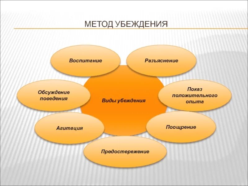 Метод убеждения в праве. Виды убеждения. метод убеждения виды. типы убеждений. формы метода убеждения в воспитательном.