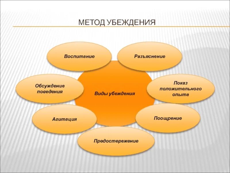 Методы убеждения людей. Виды убеждения. Метод убеждения виды. Типы убеждений. Формы метода убеждения в воспитательном.