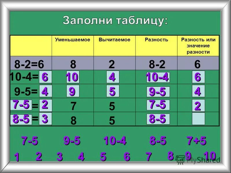 Таблица вычитаемое разность. Уменьшаемое вычитаемое разность таблица. Уменьшаемое вычитаемое разность. Уменьшаемое вычитаемое разность таблица 1. Разность 7 9 и 3 5