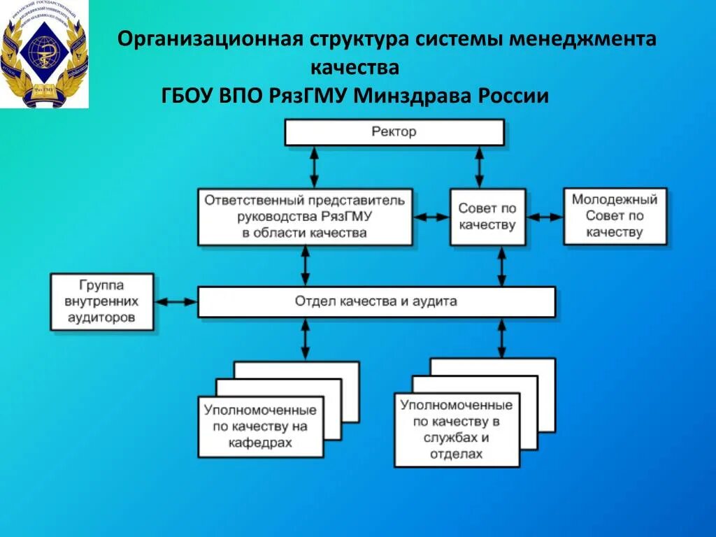 Структура систем управления качеством