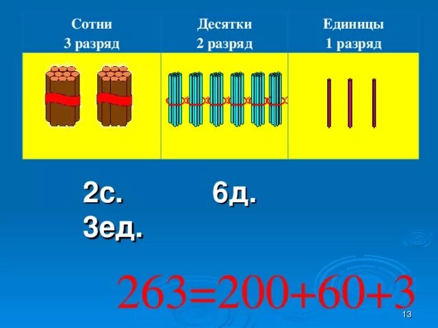 Математика разряды единицы десятки сотни 3 класс. Сотни десятки единицы таблица. Единица десяток сотня. Разряды сотен десятков единиц.