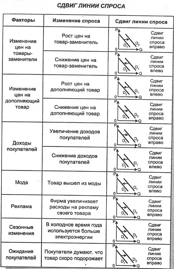 Факторы изменения предложения примеры. Неценовые факторы спроса неценовые факторы спроса таблица. Факторы влияющие на спрос и предложение таблица. Ценовые факторы спроса таблица. Факторы влияния на спрос и предложение.