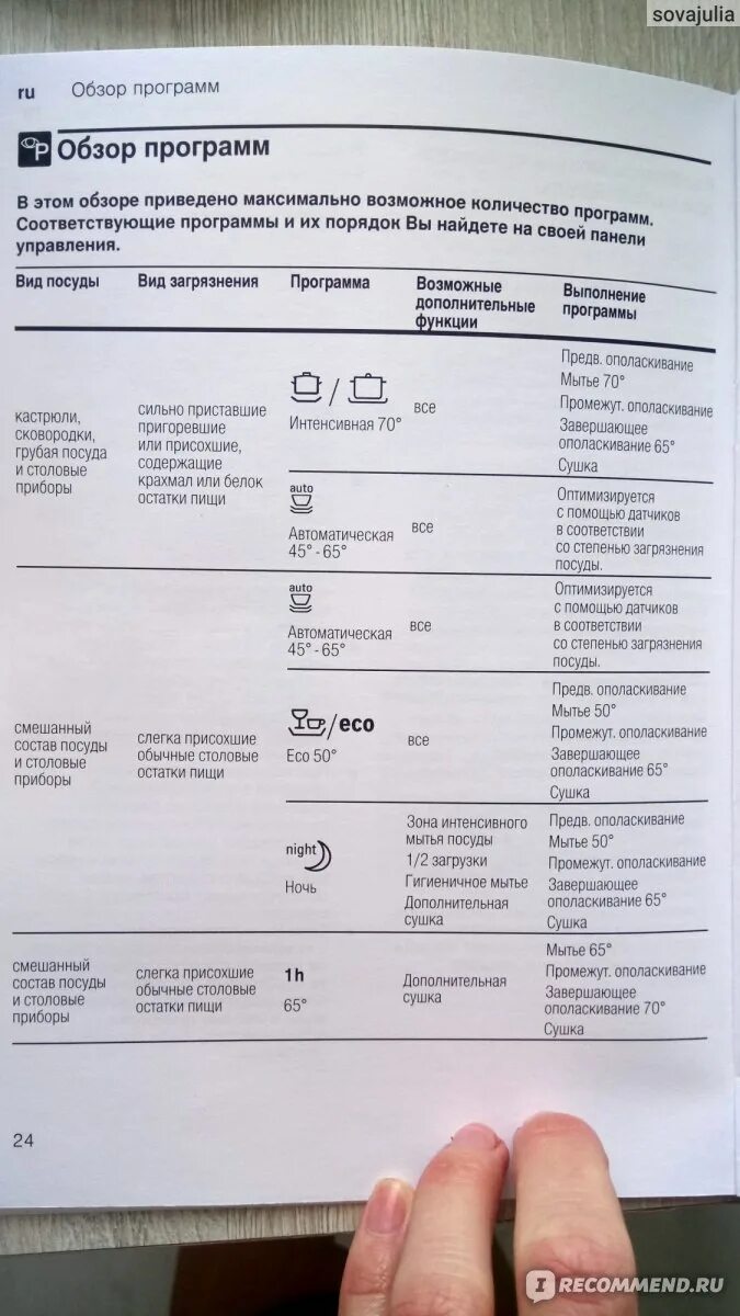 Посудомойка бош режимы. Посудомойка бош режим 1h. Режимы ПММ бош. Режим Eco в посудомоечной машине Bosch. Bosch посудомоечная машина 65 градусов режим.