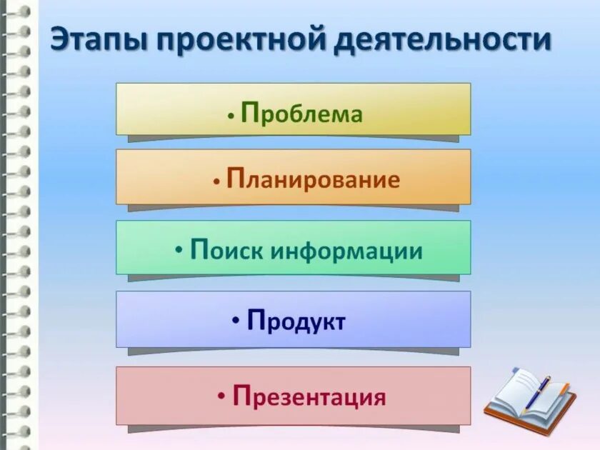 Этапы проектной деятельности. Этапы проектной деятельности презентация. Этапы проективной деятельности. Этапы работы в проектной деятельности. Каковы этапы деятельности