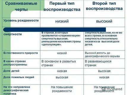 Первый и второй тип воспроизводства населения таблица
