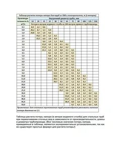 Таблицу расчета труб