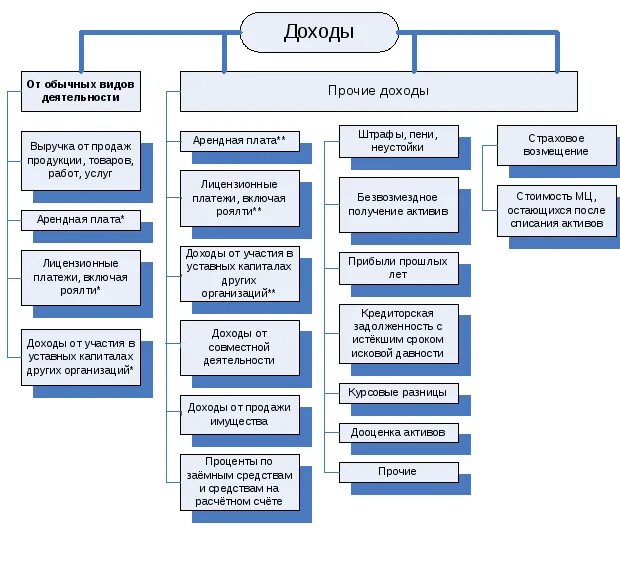Возможные расходы организации. Классификация доходов и расходов организации. Схема классификации доходов и расходов организации. Классификация доходов и расходов организации в бухгалтерском учете. Классификация доходов предприятия схема.