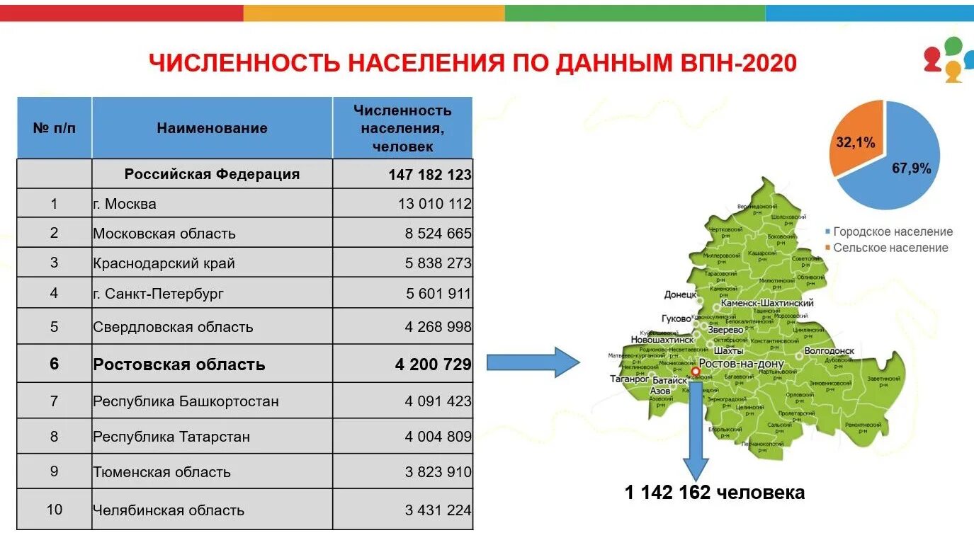 Кемеровская область численность населения 2023. Население Ростовской области на 2023. Города Ростовской области по чис. Города Ростовской области по численности. Население городов Ростовской области таблица.